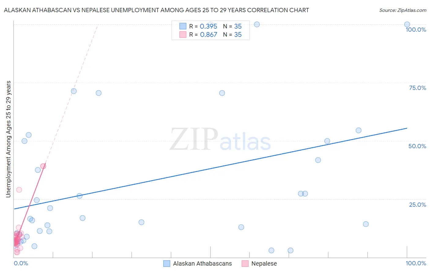 Alaskan Athabascan vs Nepalese Unemployment Among Ages 25 to 29 years