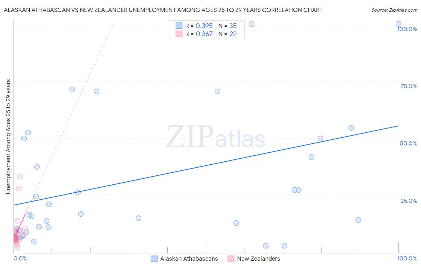 Alaskan Athabascan vs New Zealander Unemployment Among Ages 25 to 29 years