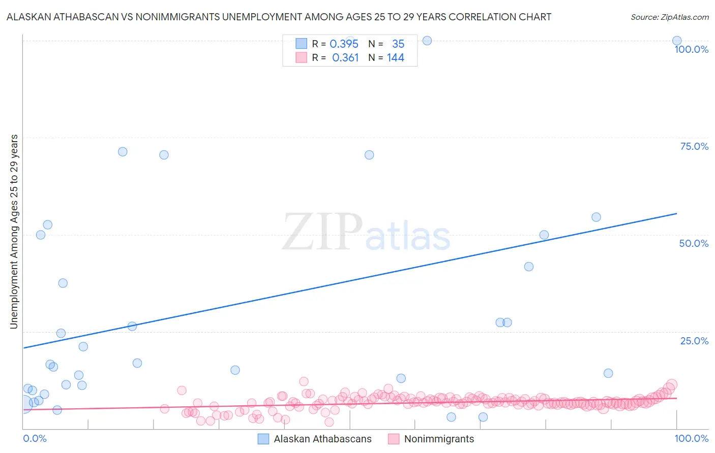 Alaskan Athabascan vs Nonimmigrants Unemployment Among Ages 25 to 29 years