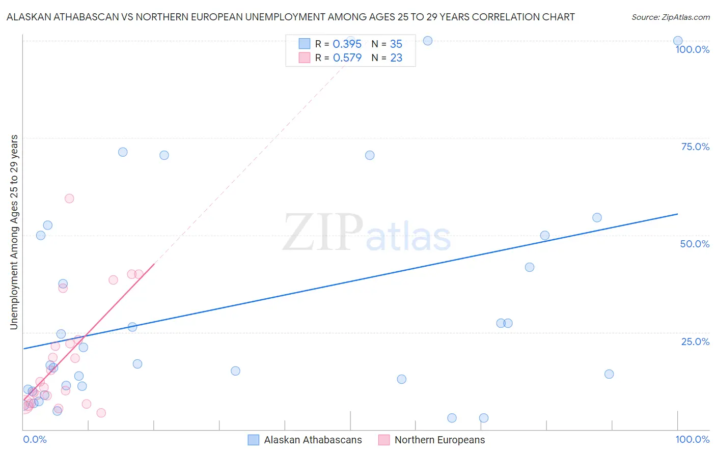 Alaskan Athabascan vs Northern European Unemployment Among Ages 25 to 29 years