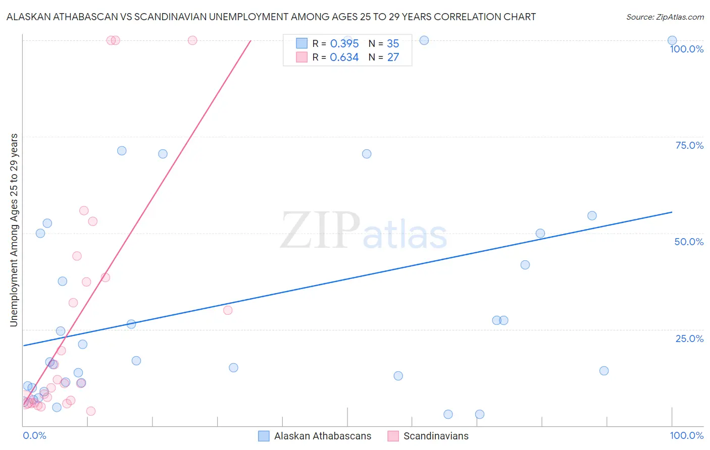 Alaskan Athabascan vs Scandinavian Unemployment Among Ages 25 to 29 years