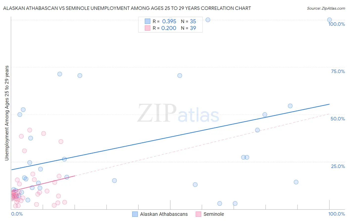 Alaskan Athabascan vs Seminole Unemployment Among Ages 25 to 29 years