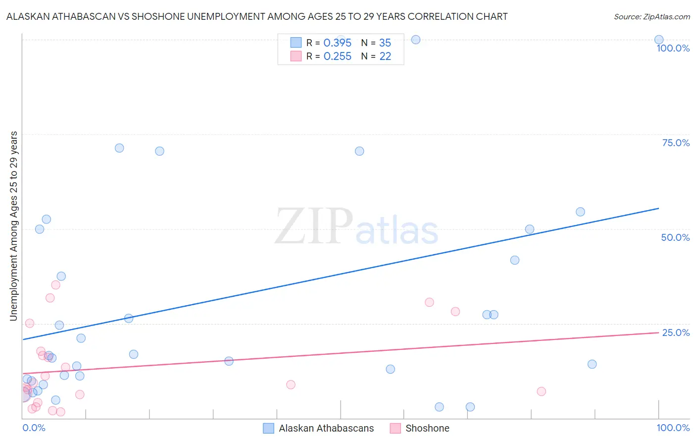 Alaskan Athabascan vs Shoshone Unemployment Among Ages 25 to 29 years