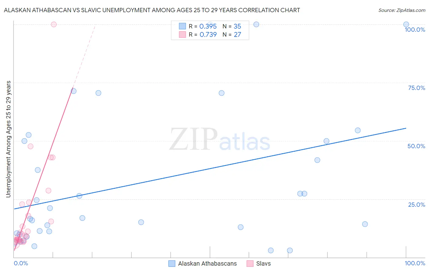 Alaskan Athabascan vs Slavic Unemployment Among Ages 25 to 29 years