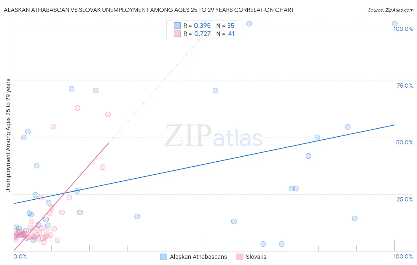 Alaskan Athabascan vs Slovak Unemployment Among Ages 25 to 29 years