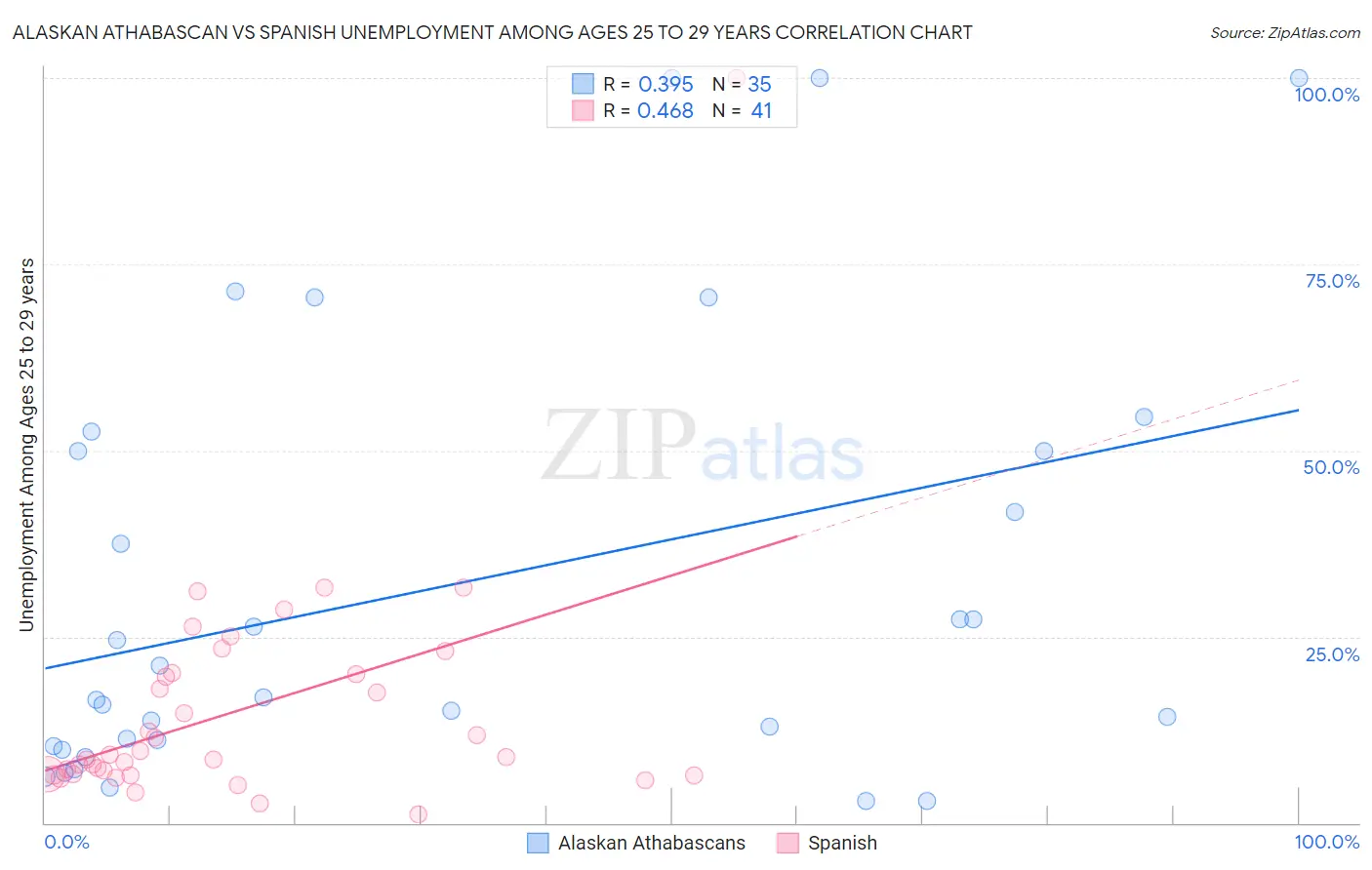 Alaskan Athabascan vs Spanish Unemployment Among Ages 25 to 29 years
