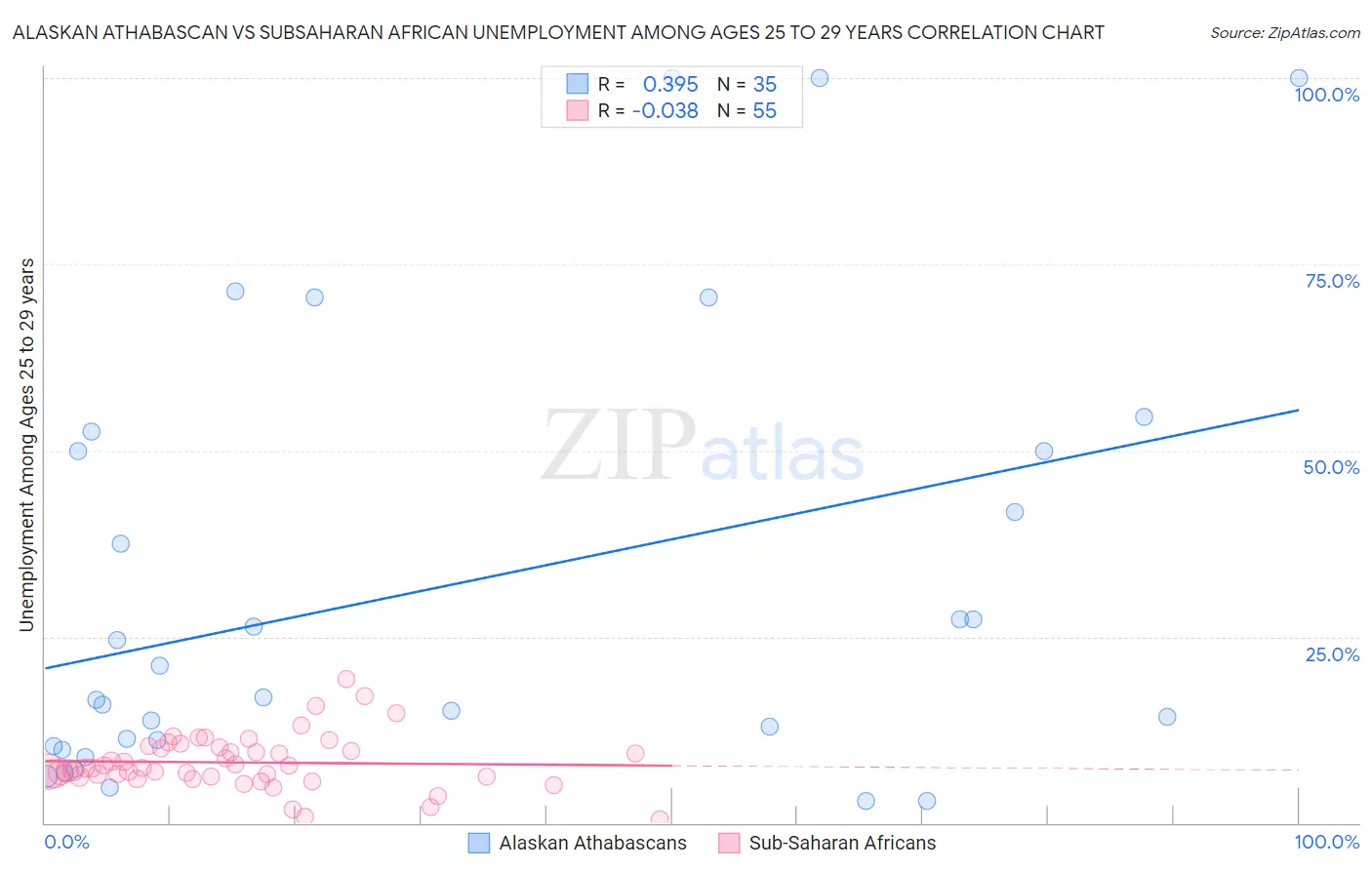 Alaskan Athabascan vs Subsaharan African Unemployment Among Ages 25 to 29 years