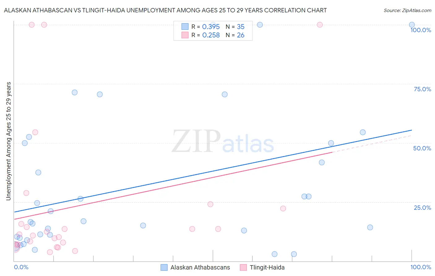 Alaskan Athabascan vs Tlingit-Haida Unemployment Among Ages 25 to 29 years