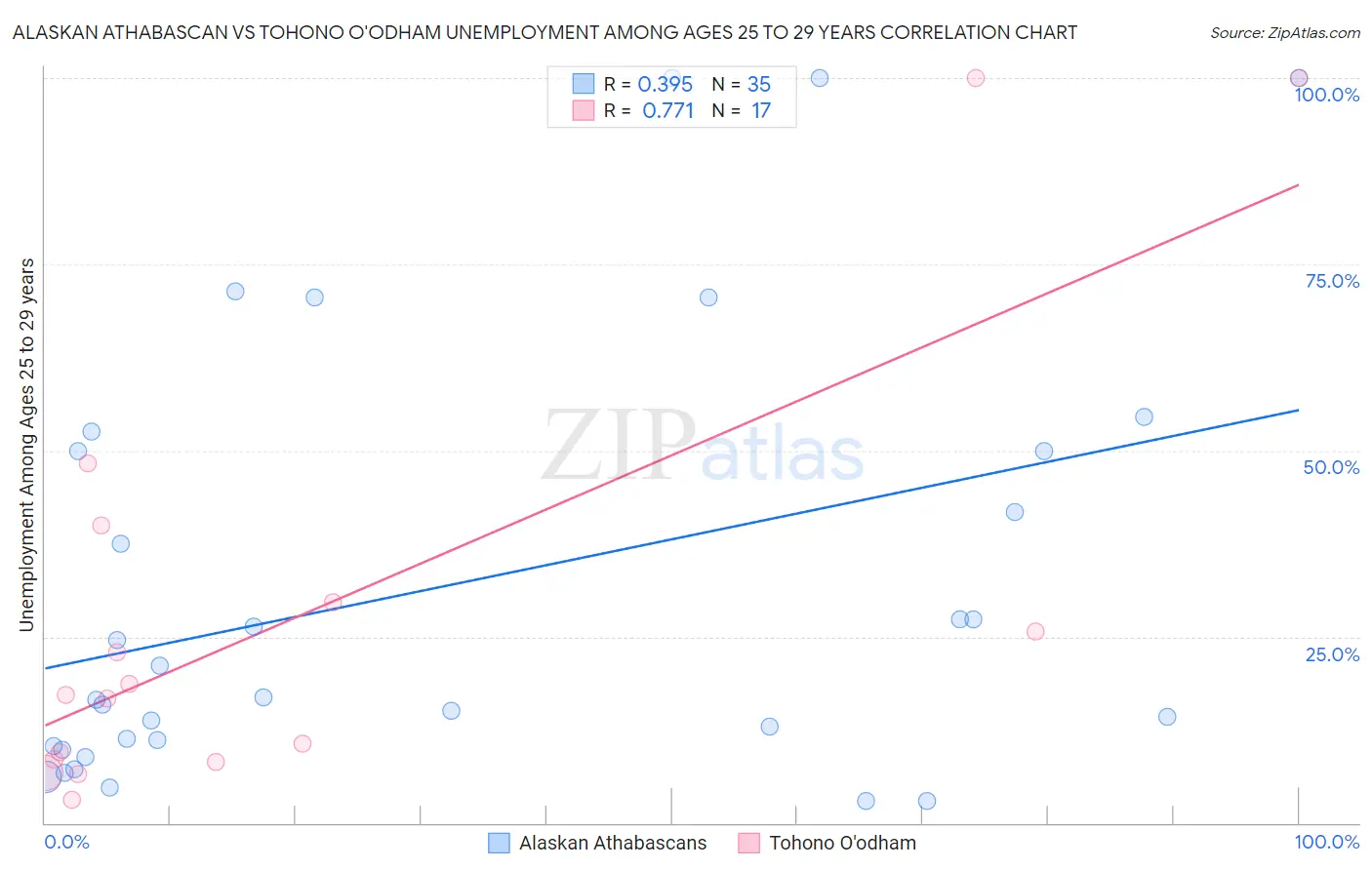 Alaskan Athabascan vs Tohono O'odham Unemployment Among Ages 25 to 29 years