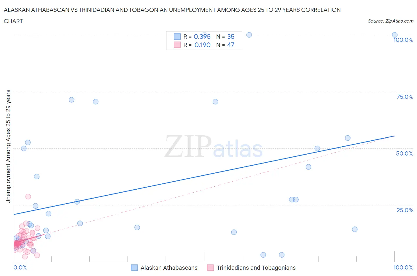 Alaskan Athabascan vs Trinidadian and Tobagonian Unemployment Among Ages 25 to 29 years