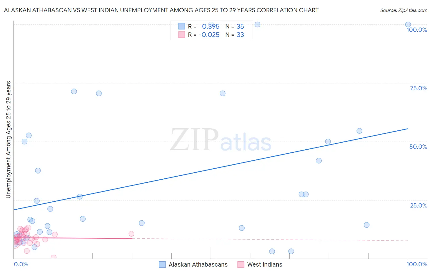 Alaskan Athabascan vs West Indian Unemployment Among Ages 25 to 29 years