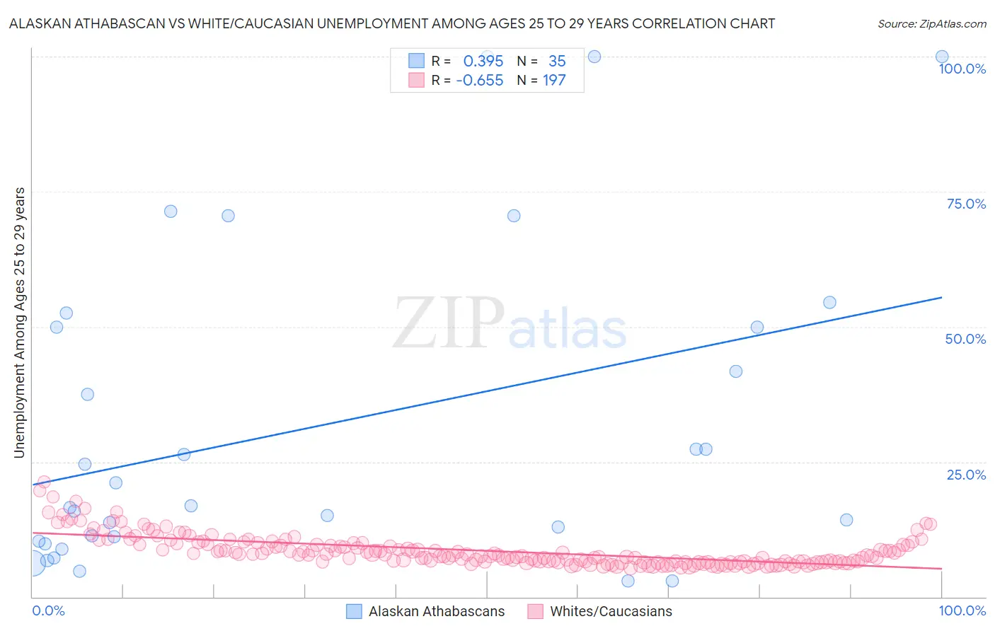 Alaskan Athabascan vs White/Caucasian Unemployment Among Ages 25 to 29 years