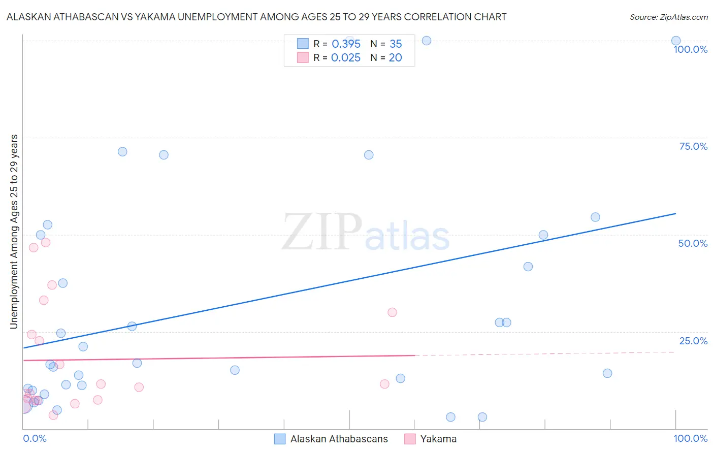 Alaskan Athabascan vs Yakama Unemployment Among Ages 25 to 29 years