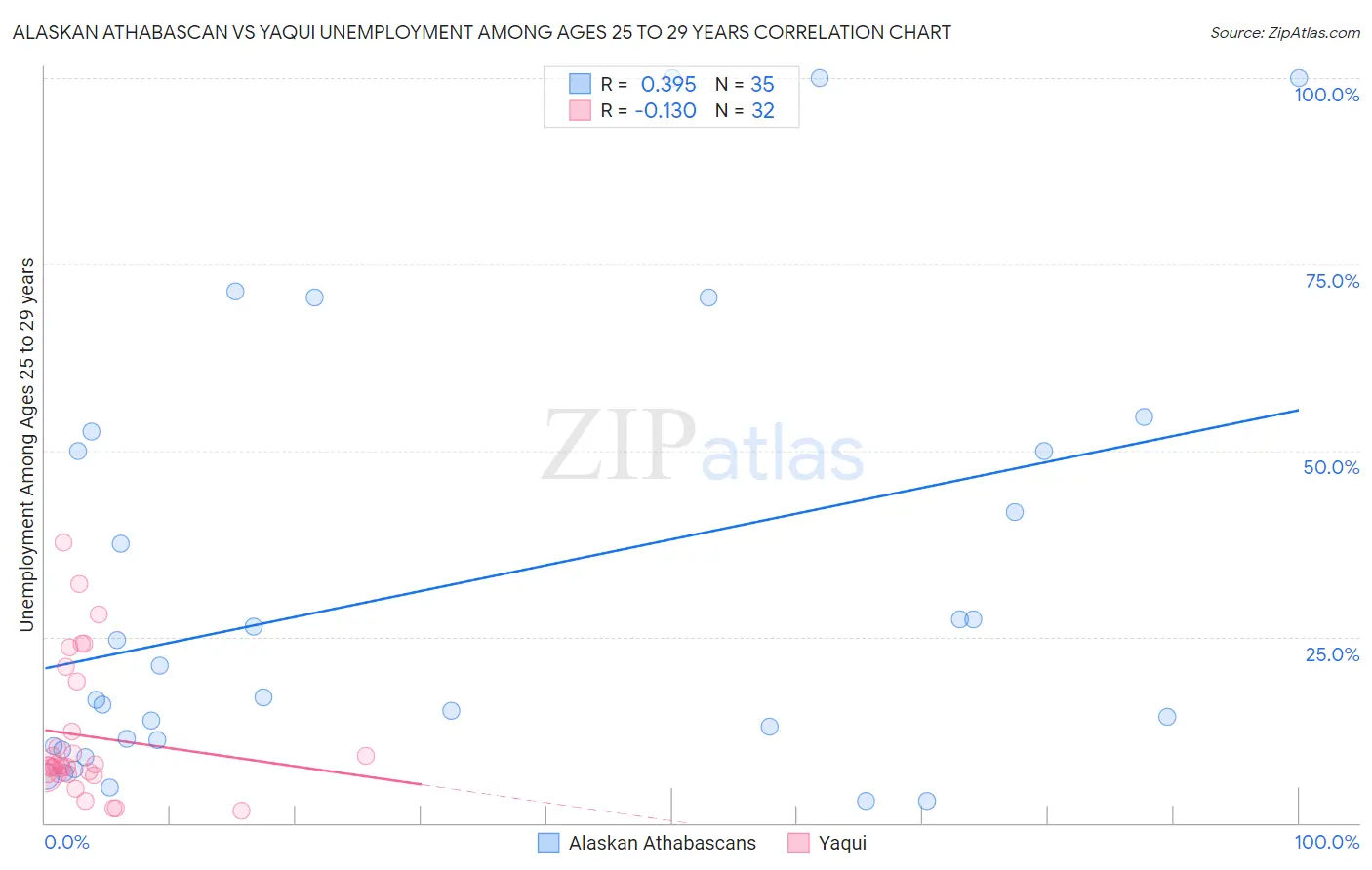 Alaskan Athabascan vs Yaqui Unemployment Among Ages 25 to 29 years