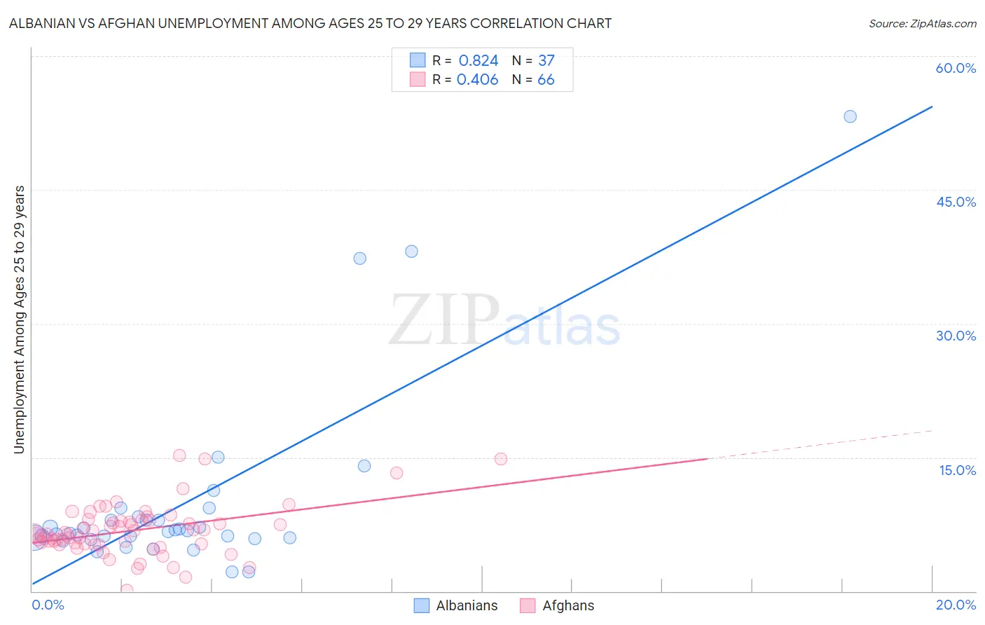 Albanian vs Afghan Unemployment Among Ages 25 to 29 years