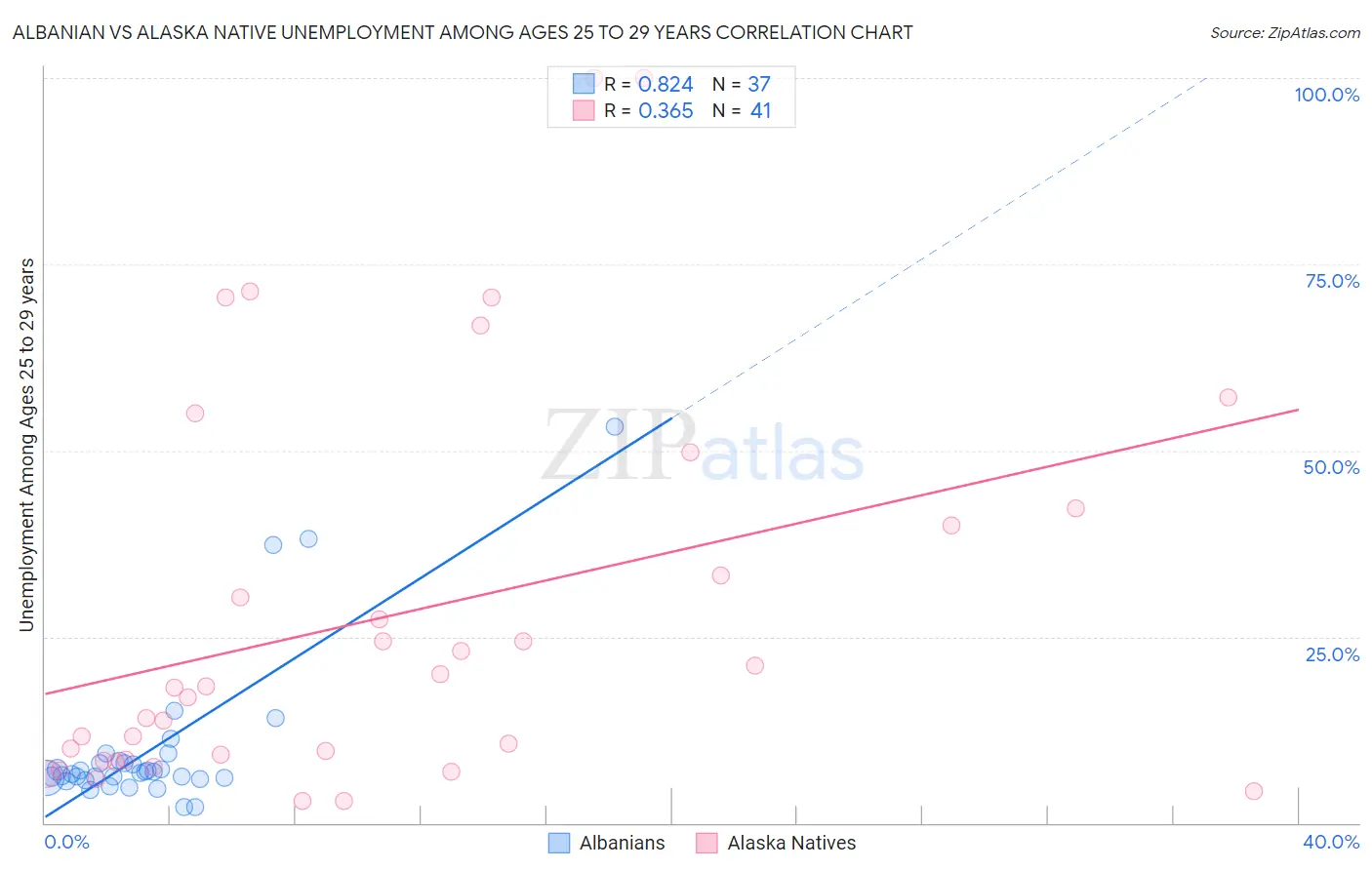 Albanian vs Alaska Native Unemployment Among Ages 25 to 29 years
