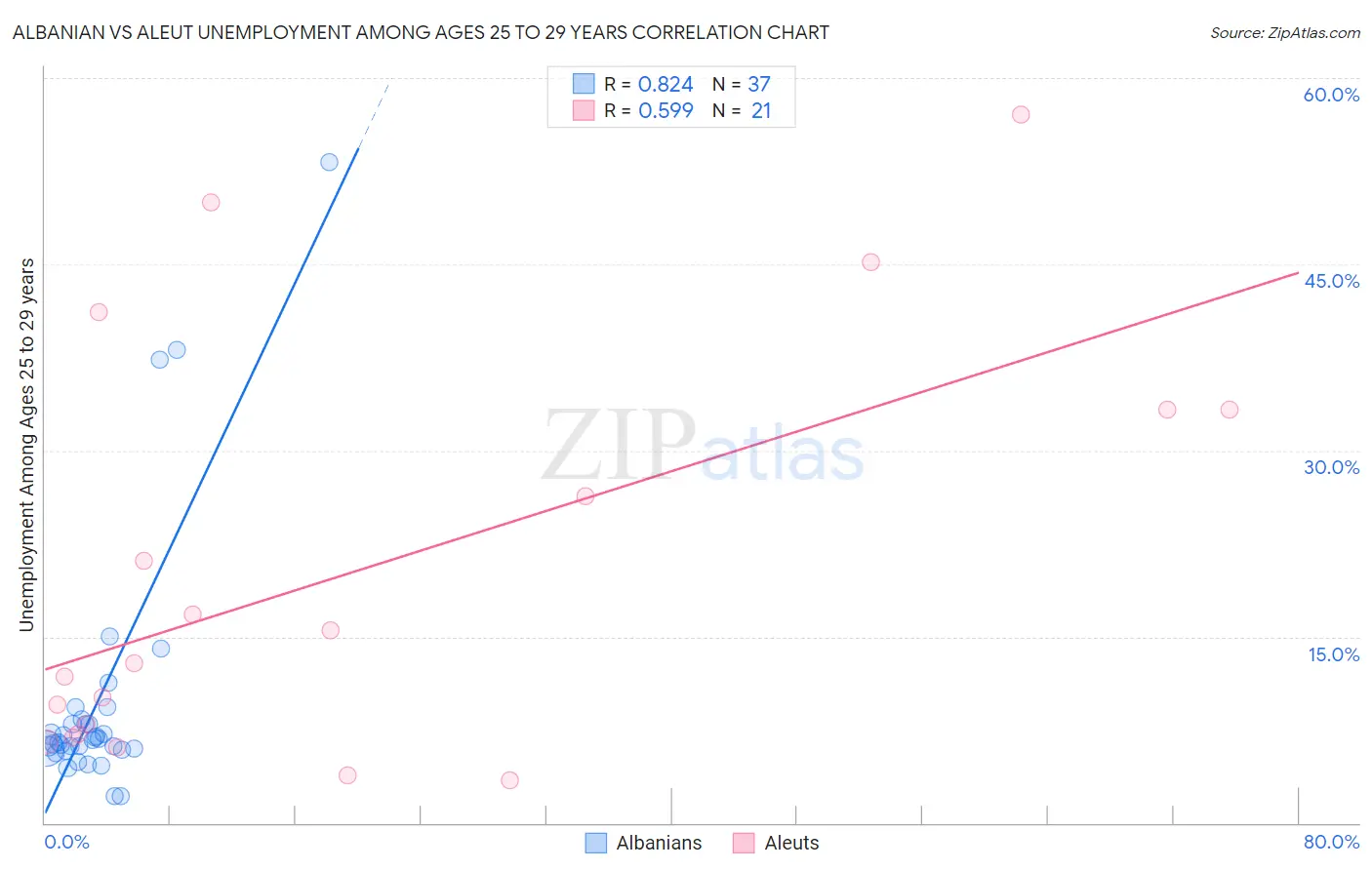 Albanian vs Aleut Unemployment Among Ages 25 to 29 years