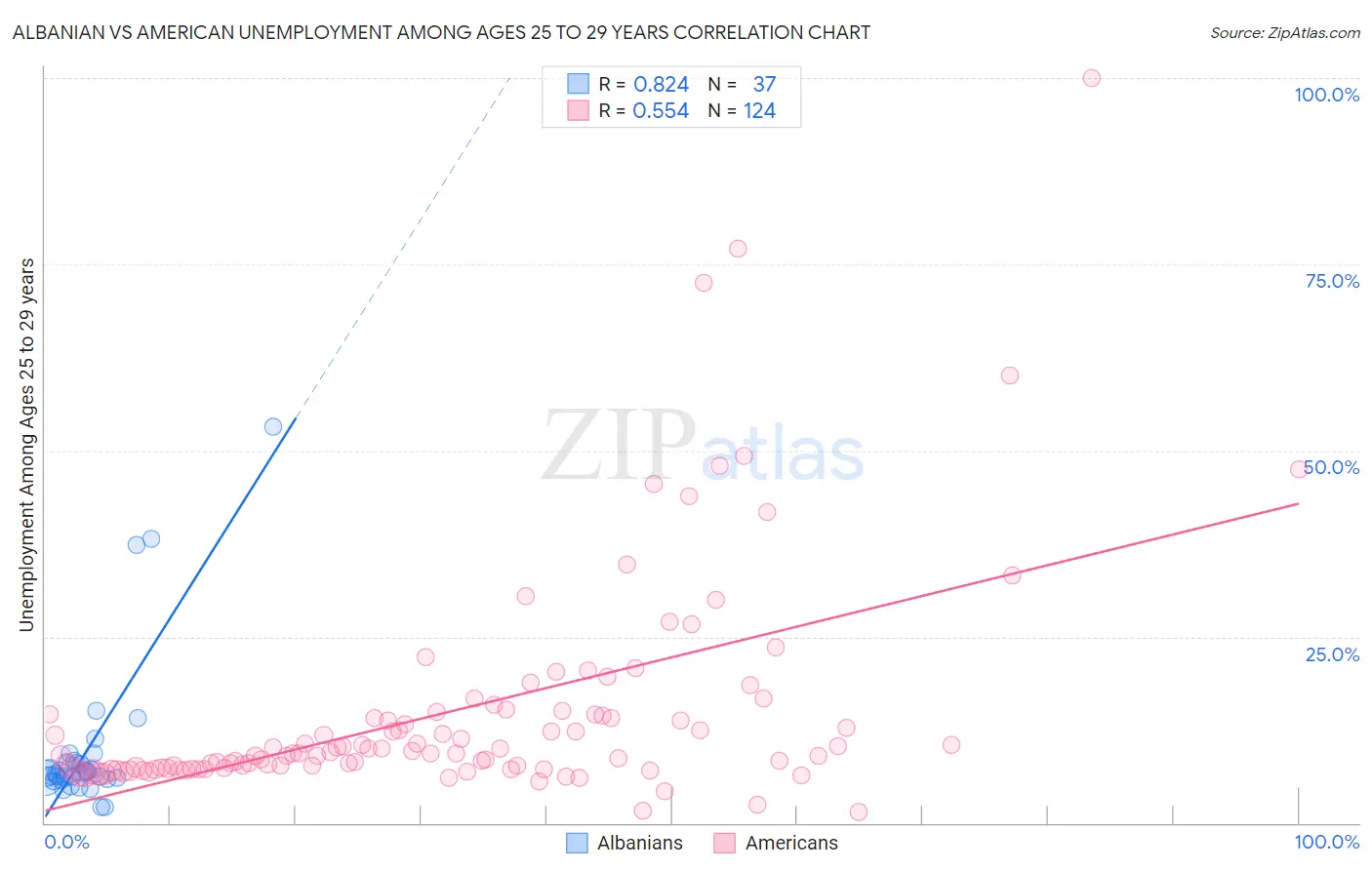 Albanian vs American Unemployment Among Ages 25 to 29 years