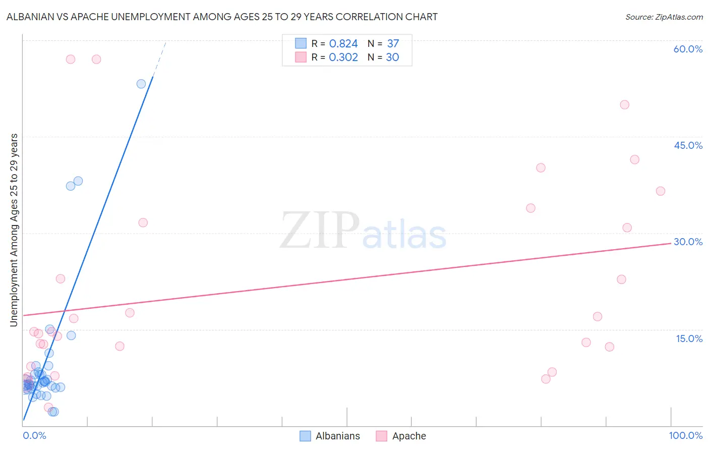 Albanian vs Apache Unemployment Among Ages 25 to 29 years