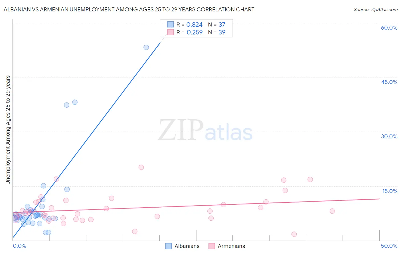 Albanian vs Armenian Unemployment Among Ages 25 to 29 years