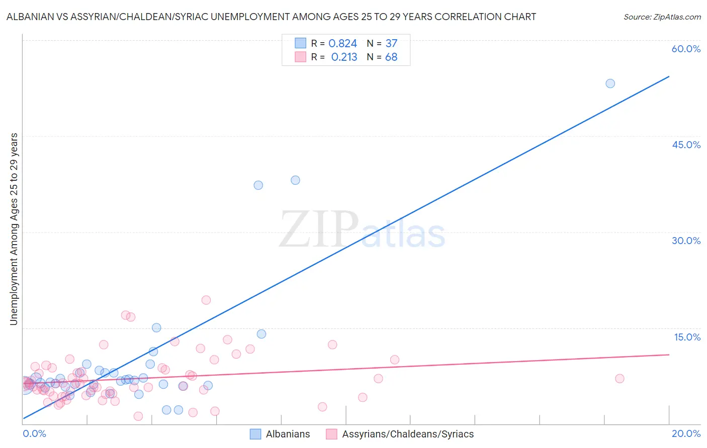 Albanian vs Assyrian/Chaldean/Syriac Unemployment Among Ages 25 to 29 years