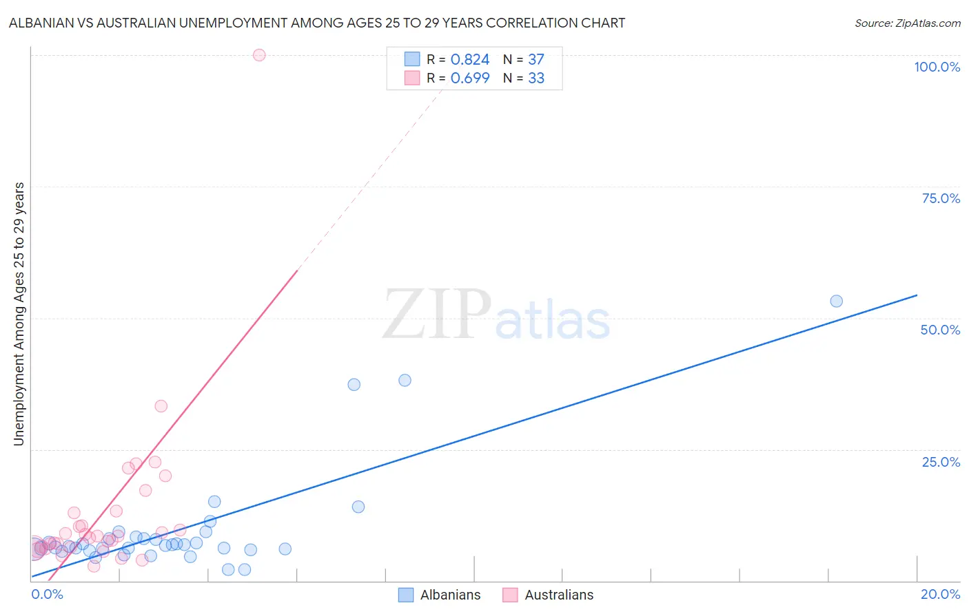 Albanian vs Australian Unemployment Among Ages 25 to 29 years