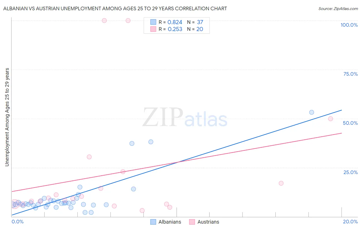 Albanian vs Austrian Unemployment Among Ages 25 to 29 years