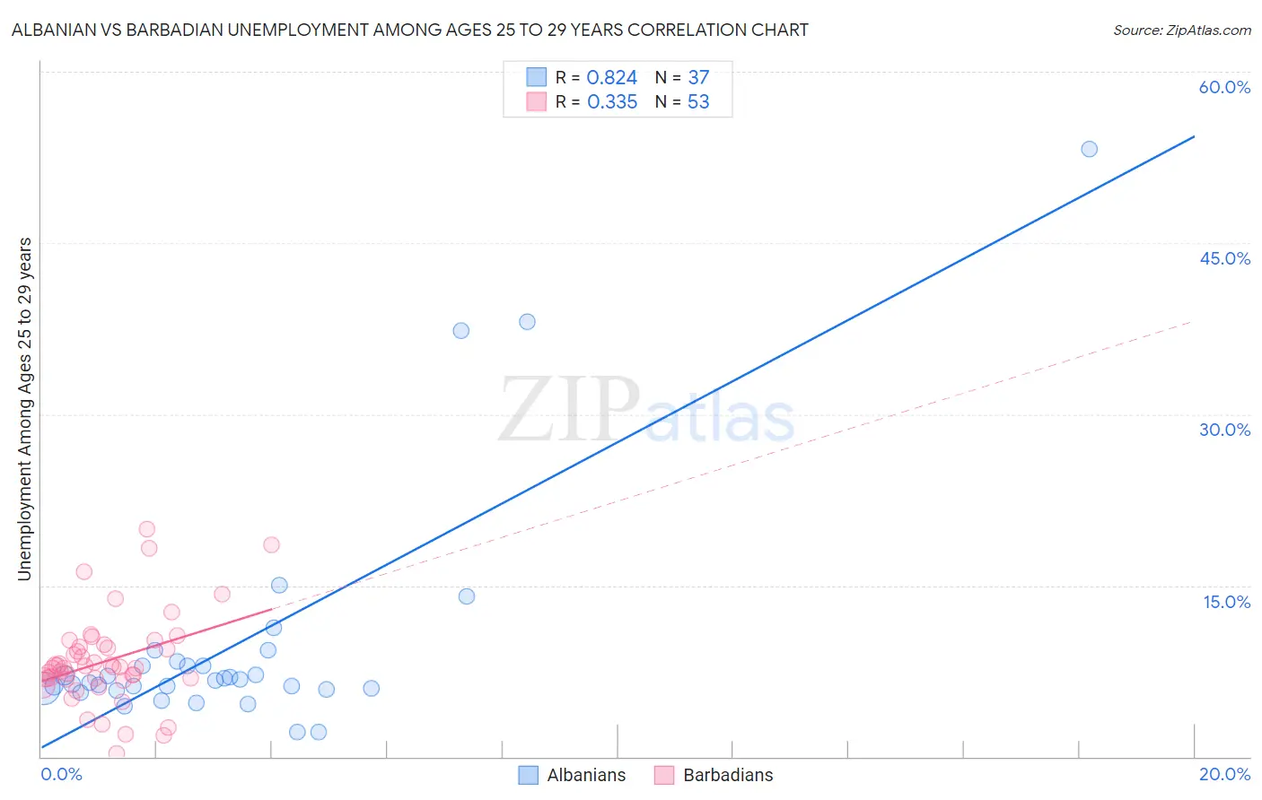 Albanian vs Barbadian Unemployment Among Ages 25 to 29 years