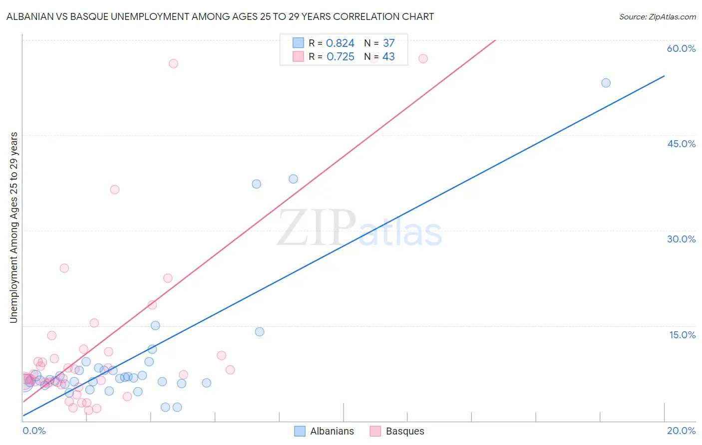 Albanian vs Basque Unemployment Among Ages 25 to 29 years
