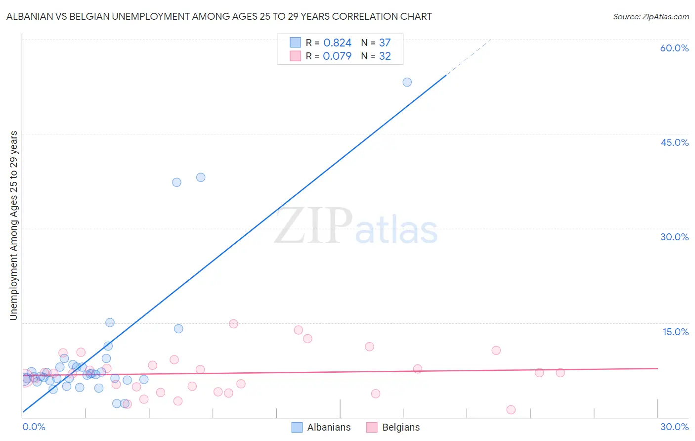 Albanian vs Belgian Unemployment Among Ages 25 to 29 years