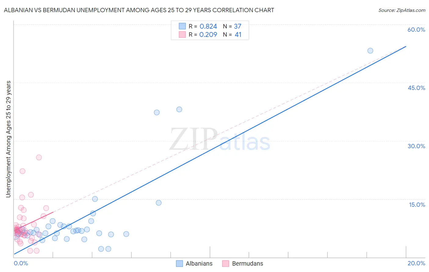 Albanian vs Bermudan Unemployment Among Ages 25 to 29 years