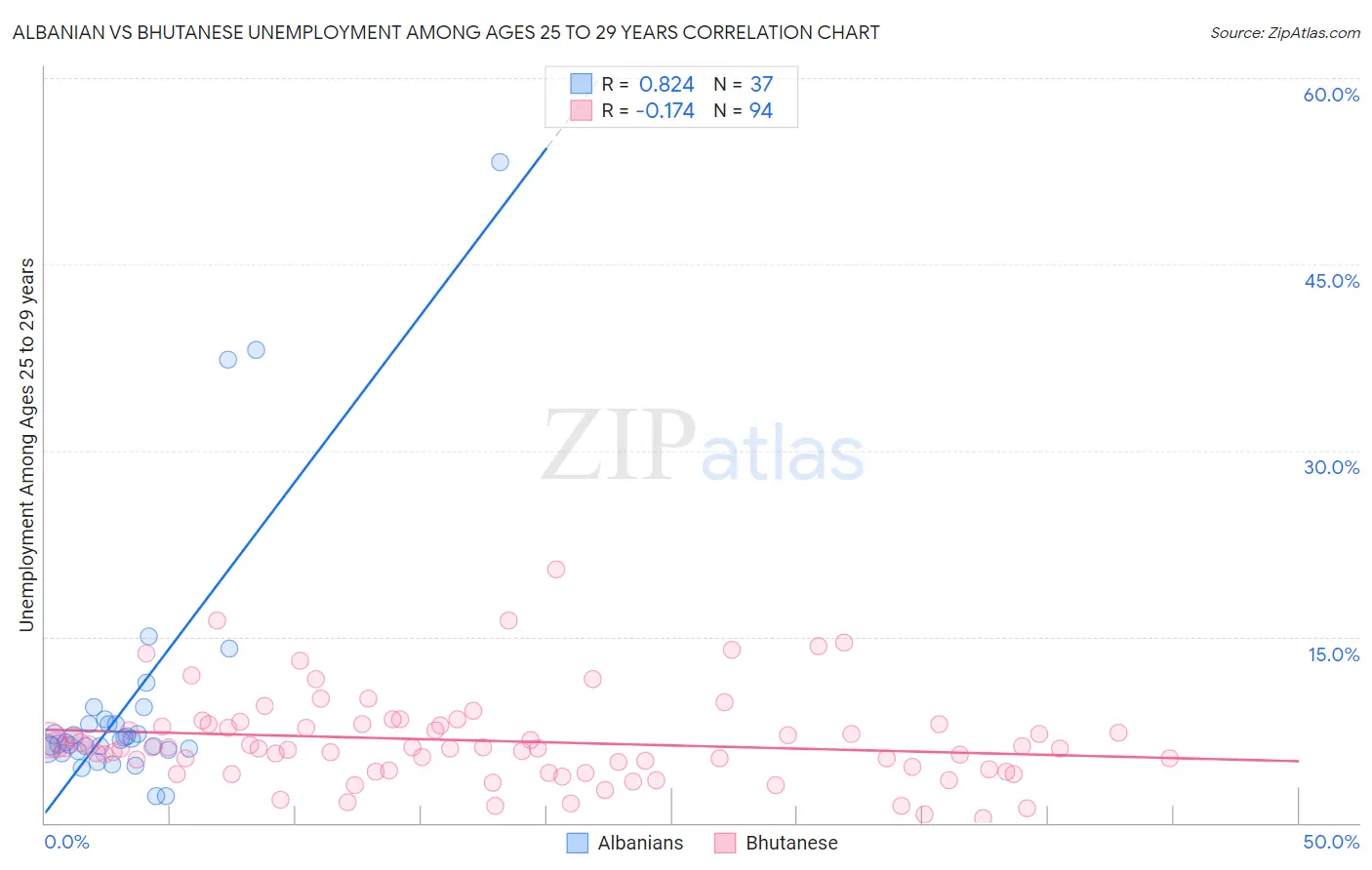Albanian vs Bhutanese Unemployment Among Ages 25 to 29 years