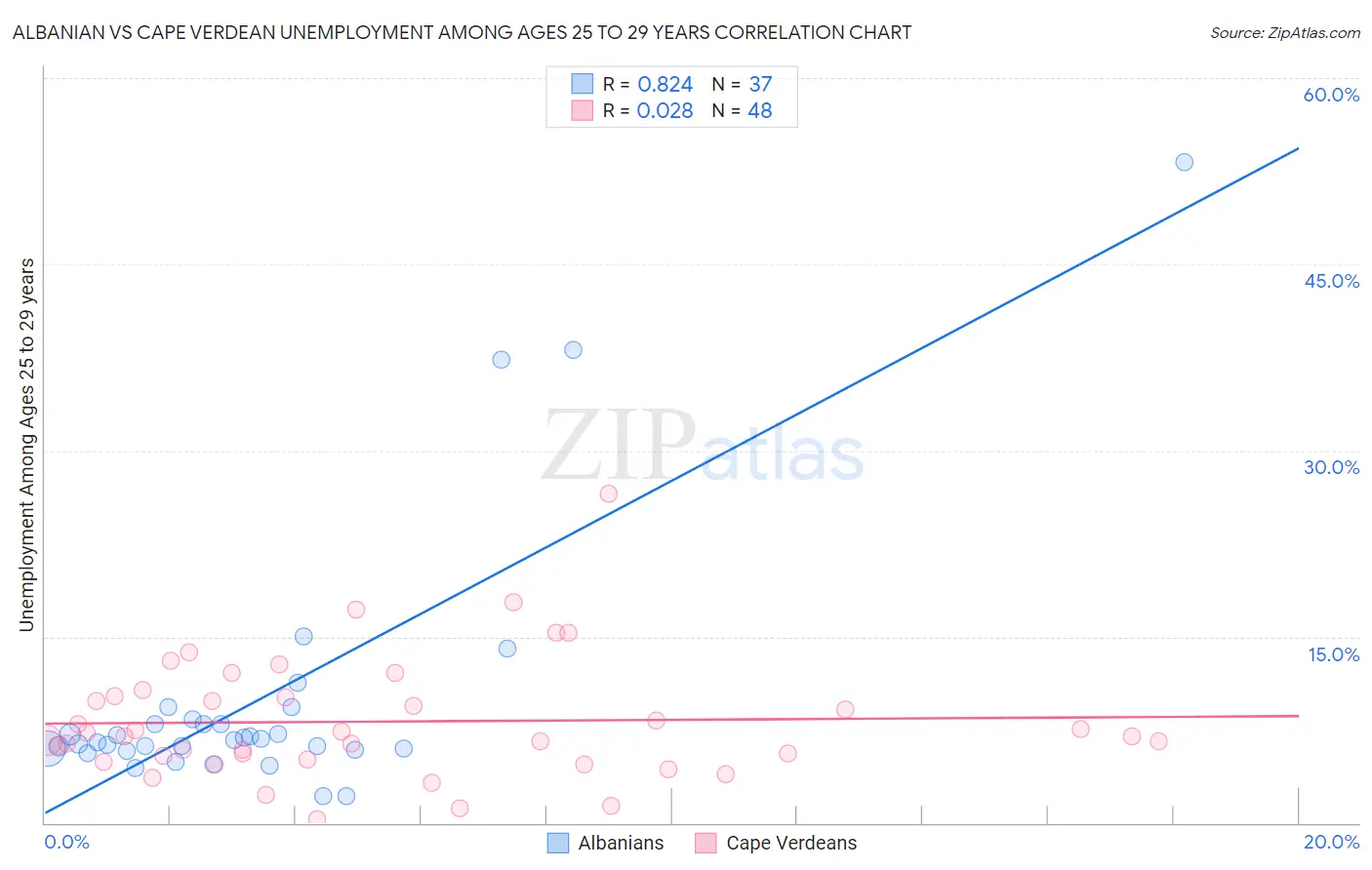 Albanian vs Cape Verdean Unemployment Among Ages 25 to 29 years
