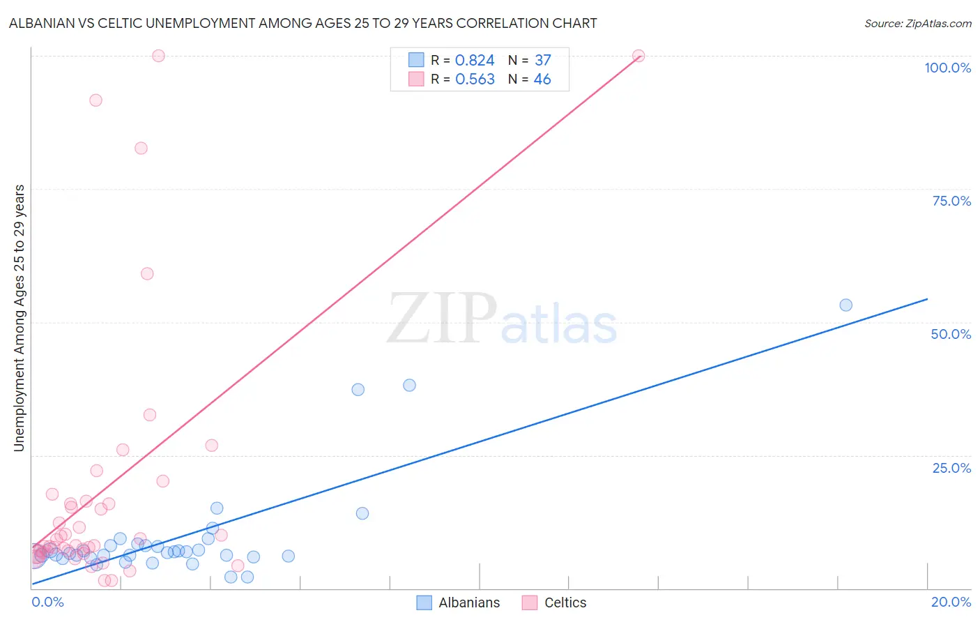 Albanian vs Celtic Unemployment Among Ages 25 to 29 years