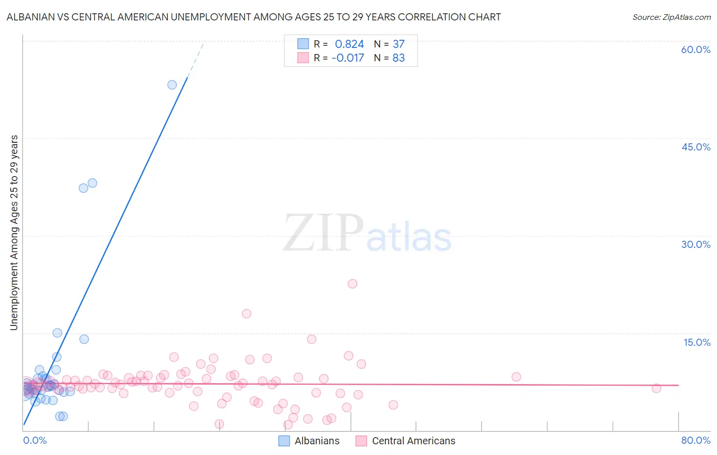 Albanian vs Central American Unemployment Among Ages 25 to 29 years