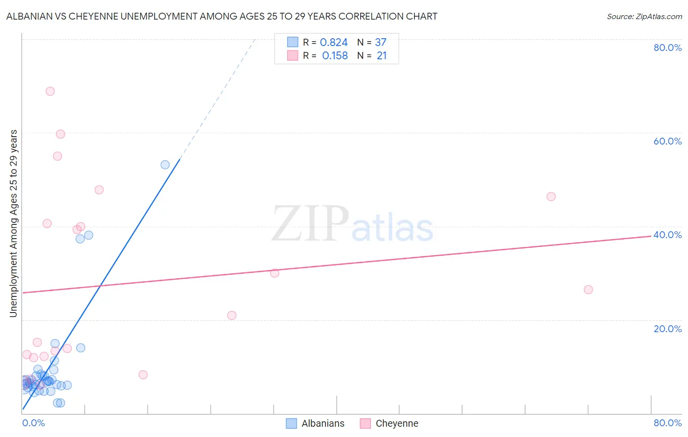 Albanian vs Cheyenne Unemployment Among Ages 25 to 29 years