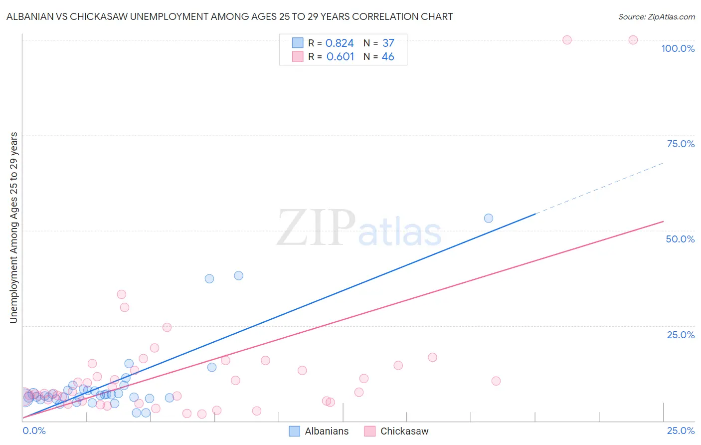 Albanian vs Chickasaw Unemployment Among Ages 25 to 29 years
