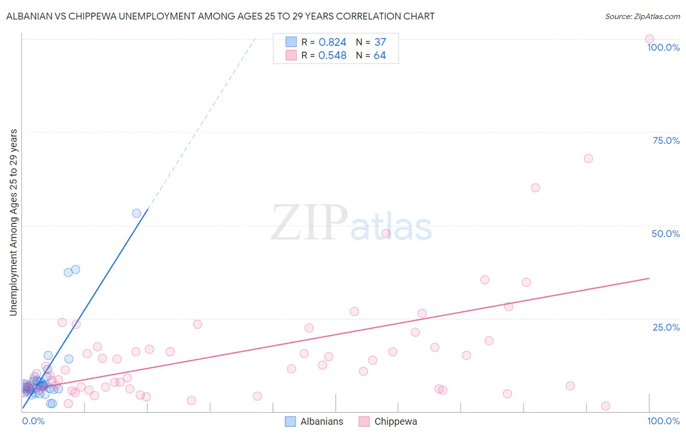 Albanian vs Chippewa Unemployment Among Ages 25 to 29 years