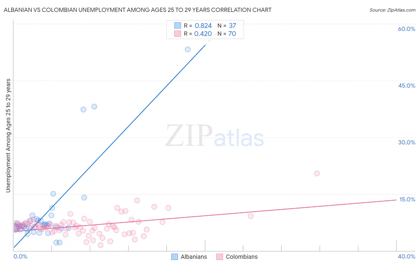Albanian vs Colombian Unemployment Among Ages 25 to 29 years