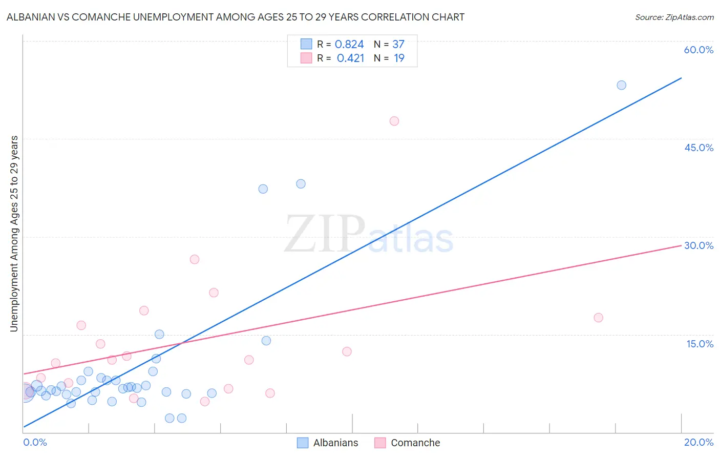 Albanian vs Comanche Unemployment Among Ages 25 to 29 years