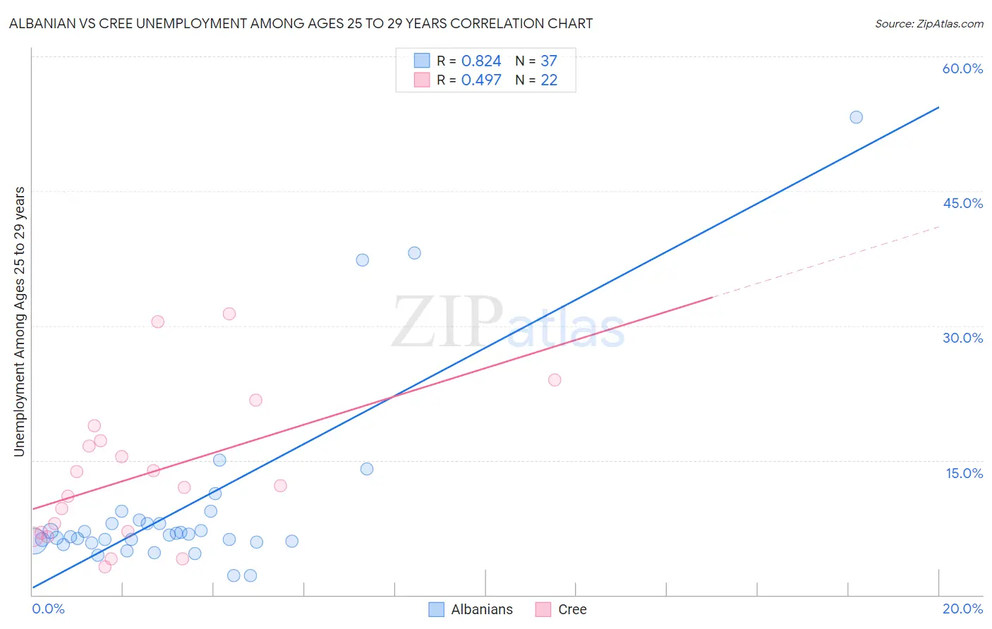 Albanian vs Cree Unemployment Among Ages 25 to 29 years