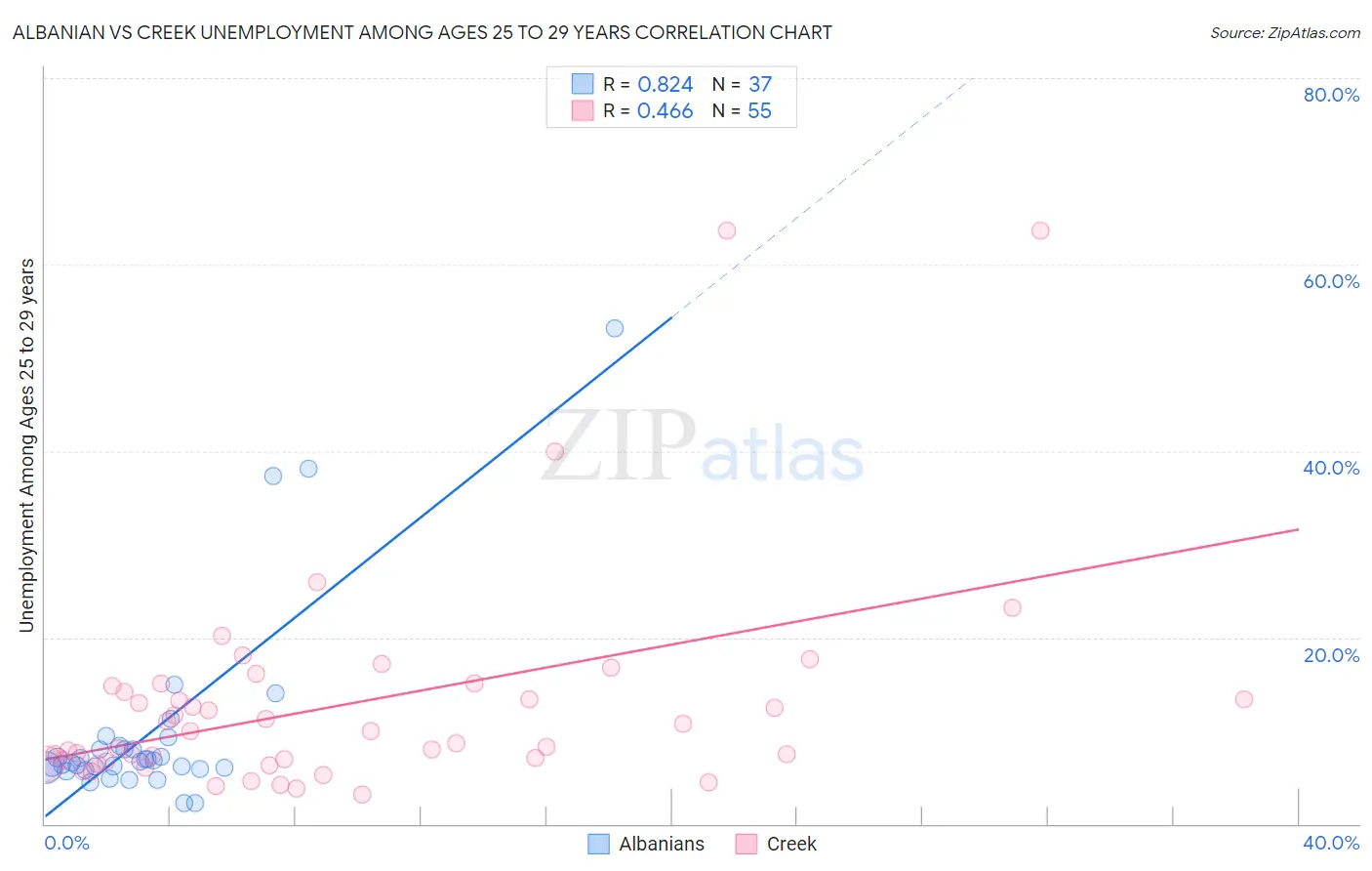 Albanian vs Creek Unemployment Among Ages 25 to 29 years