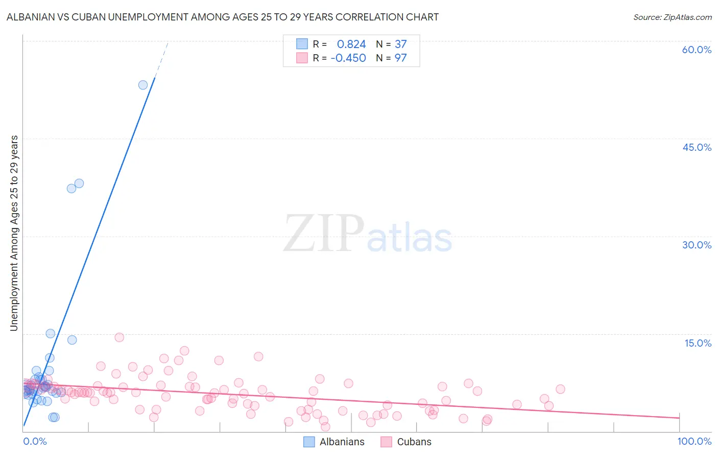 Albanian vs Cuban Unemployment Among Ages 25 to 29 years