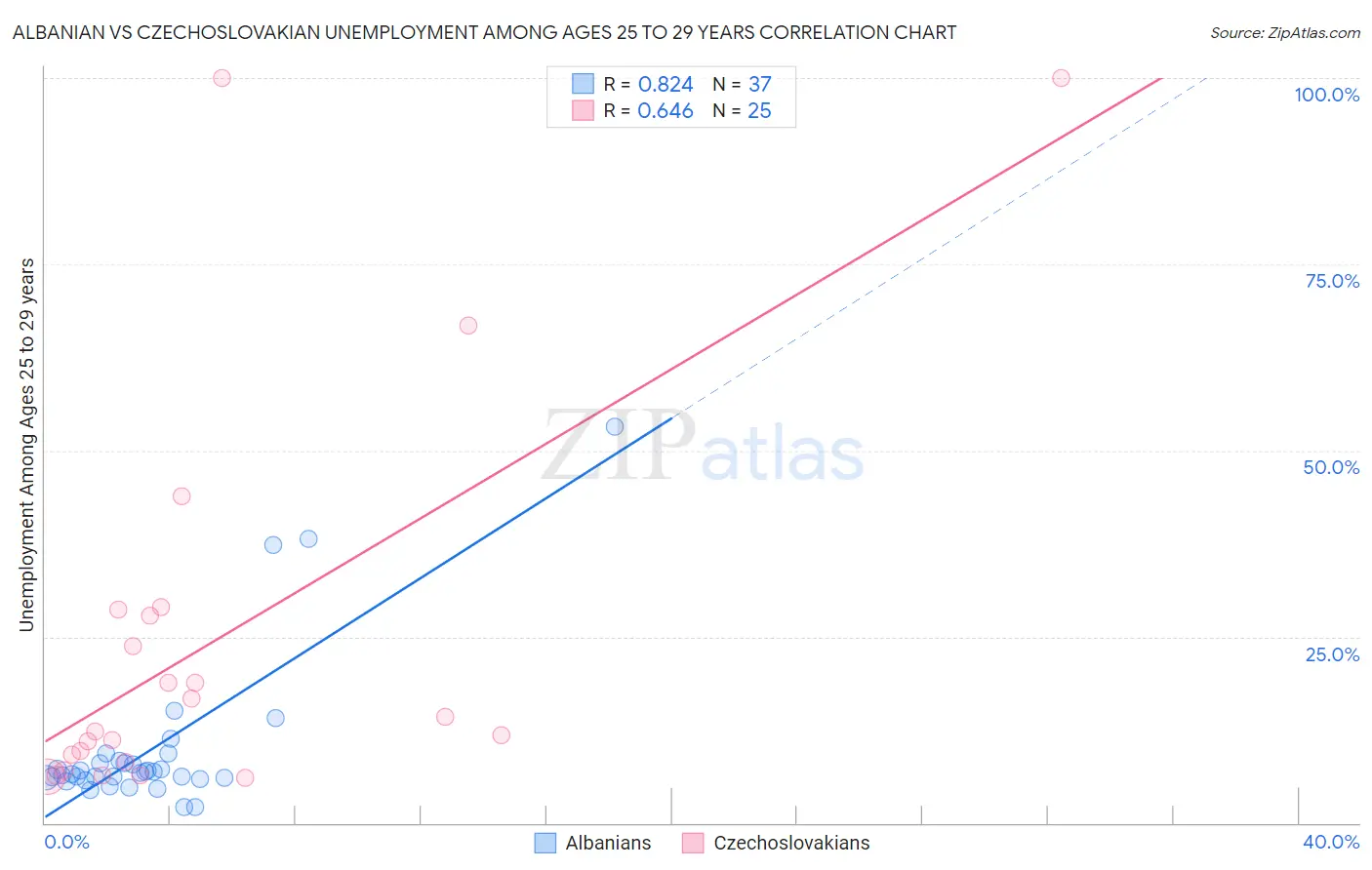 Albanian vs Czechoslovakian Unemployment Among Ages 25 to 29 years