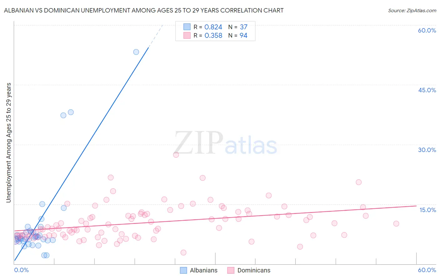 Albanian vs Dominican Unemployment Among Ages 25 to 29 years