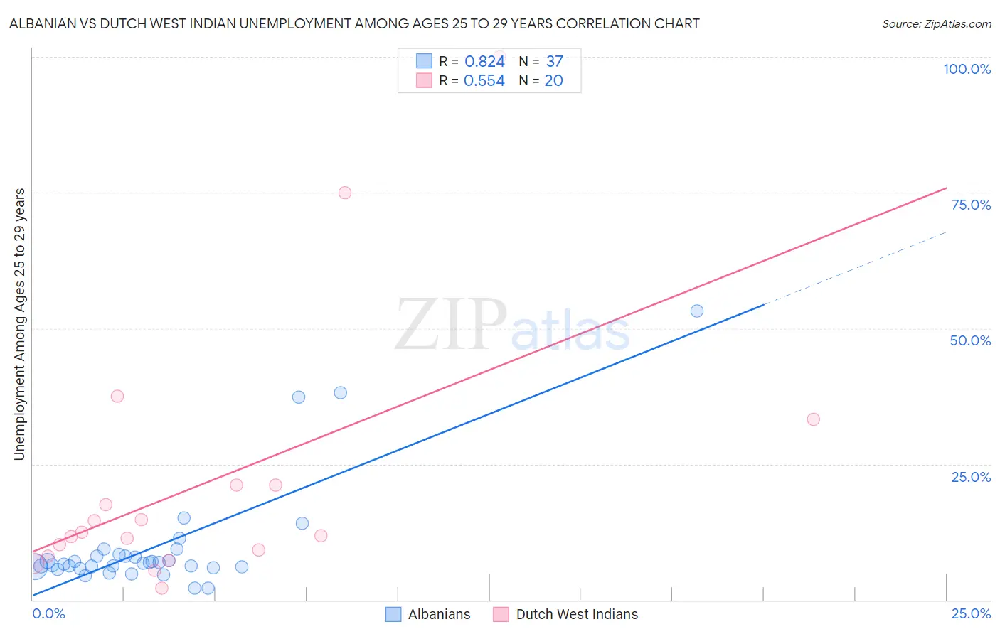 Albanian vs Dutch West Indian Unemployment Among Ages 25 to 29 years