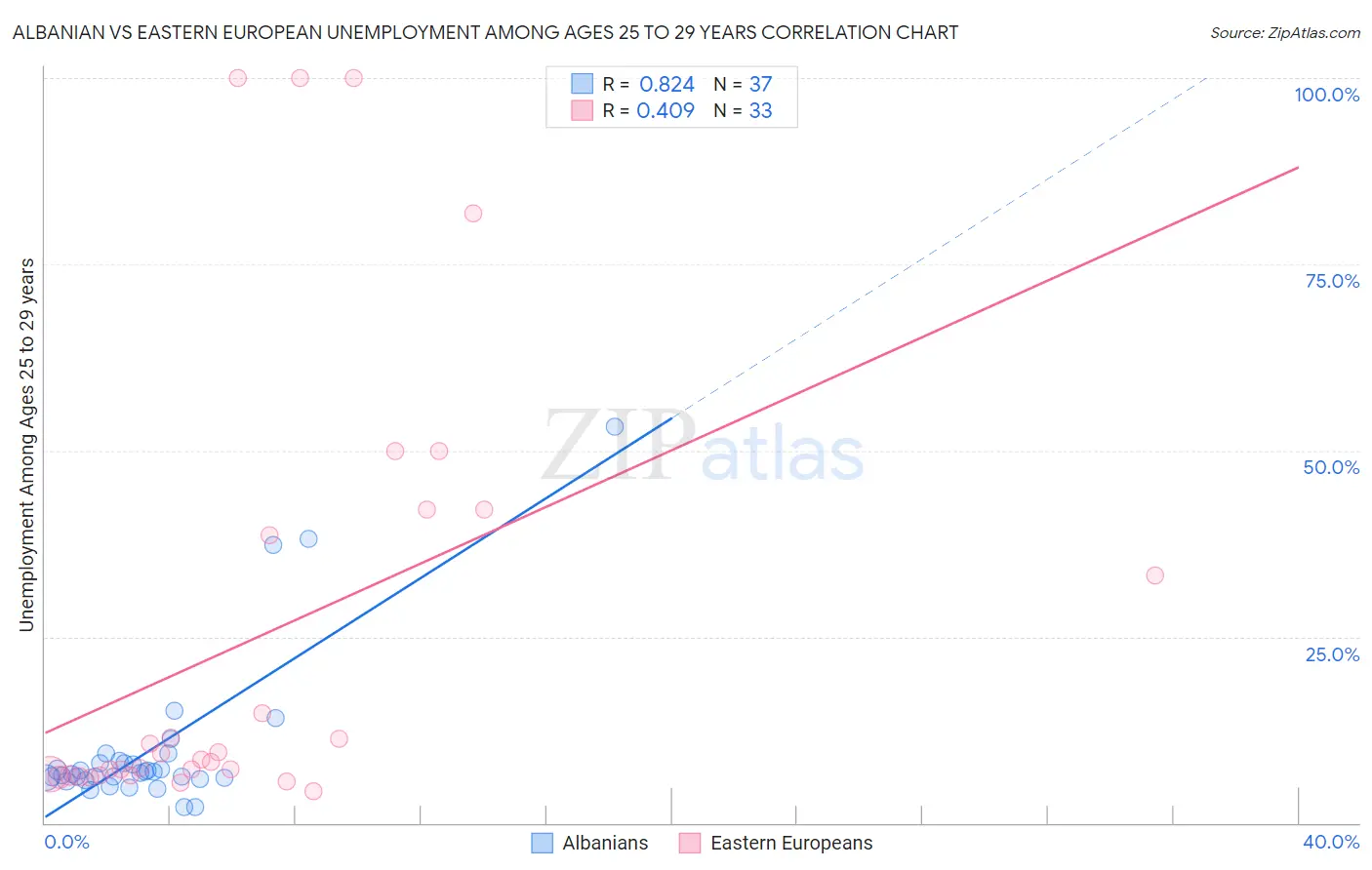 Albanian vs Eastern European Unemployment Among Ages 25 to 29 years