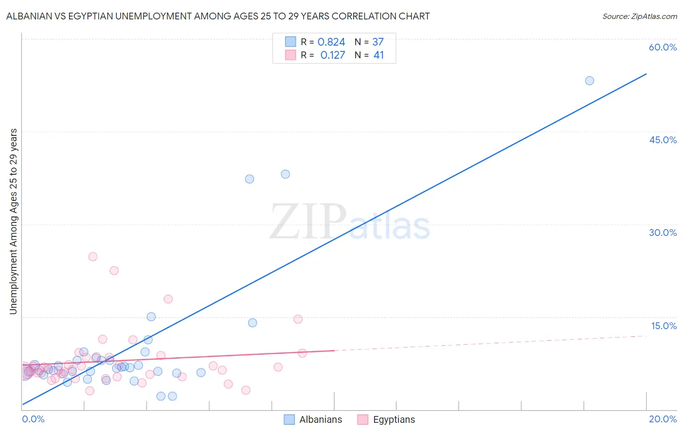 Albanian vs Egyptian Unemployment Among Ages 25 to 29 years