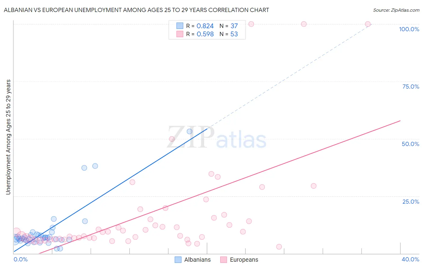 Albanian vs European Unemployment Among Ages 25 to 29 years