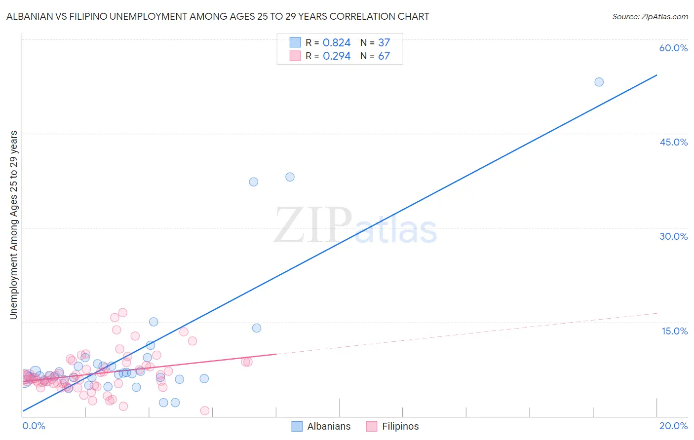 Albanian vs Filipino Unemployment Among Ages 25 to 29 years
